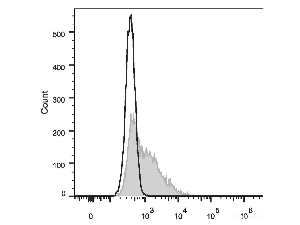 FITC Anti-Mouse CD18 Antibody[M18/2], Biomarkers, Elabscience Biotechnology, MSE Supplies