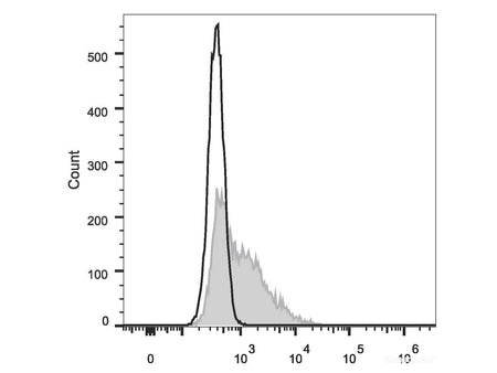 FITC Anti-Mouse CD18 Antibody[M18/2], Biomarkers, Elabscience Biotechnology, MSE Supplies