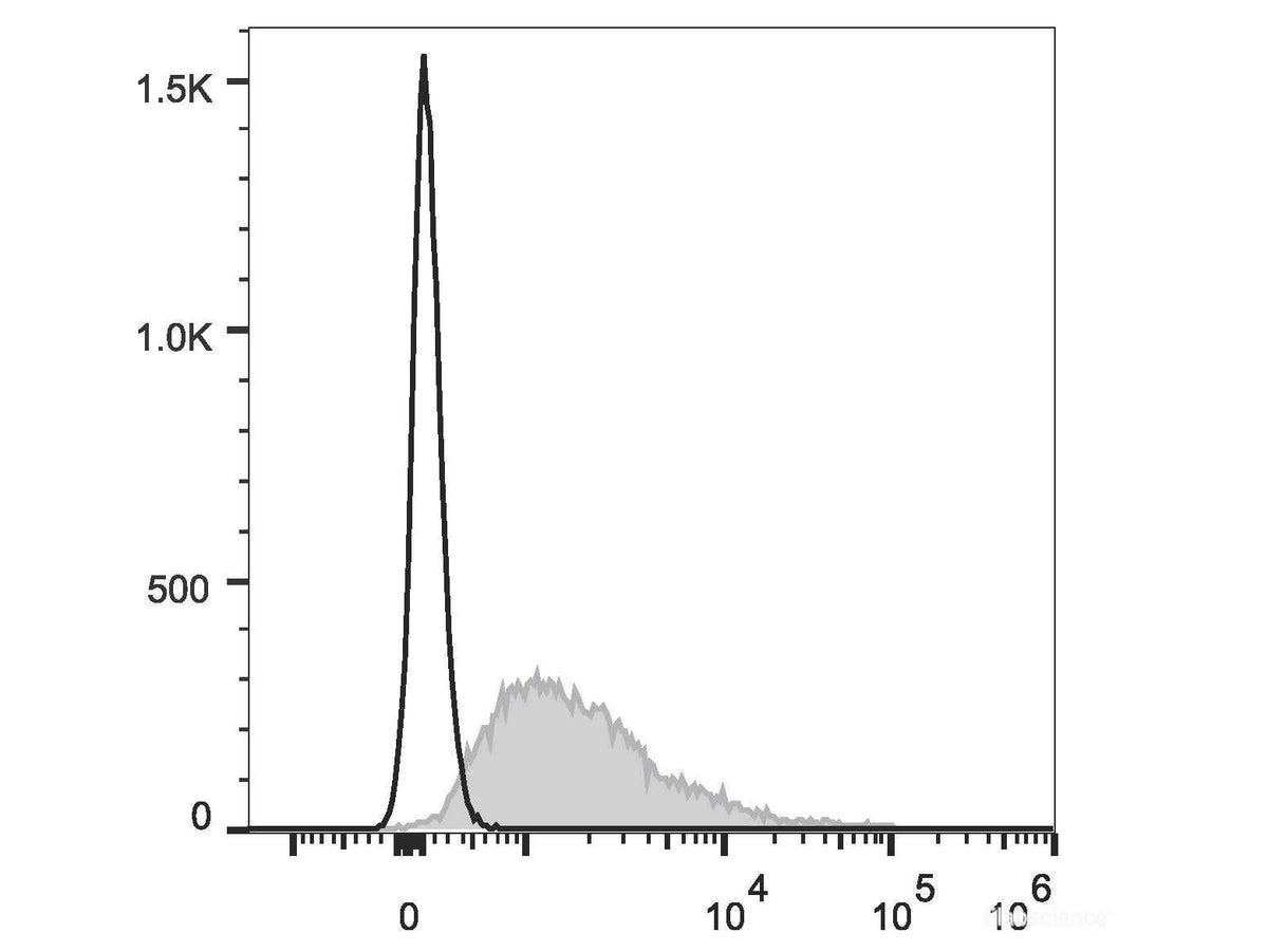 PE/Cyanine7 Anti-Mouse CD18 Antibody[M18/2], Biomarkers, Elabscience Biotechnology, MSE Supplies