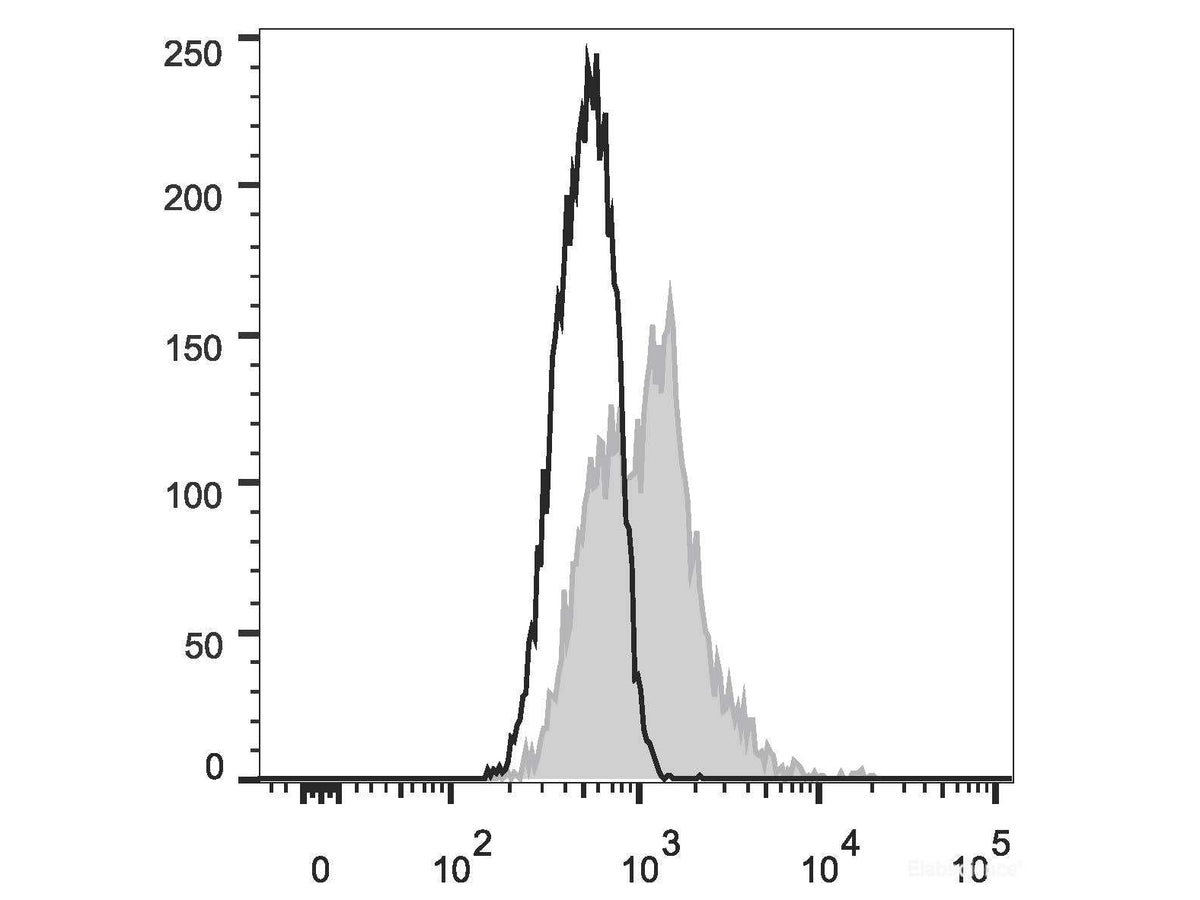 Elab Fluor® 488 Anti-Mouse CD18 Antibody[M18/2], Biomarkers, Elabscience Biotechnology, MSE Supplies