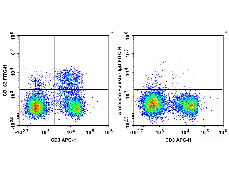 FITC Anti-Mouse CD183/CXCR3 Antibody[CXCR3-173], Biomarkers, Elabscience Biotechnology, MSE Supplies