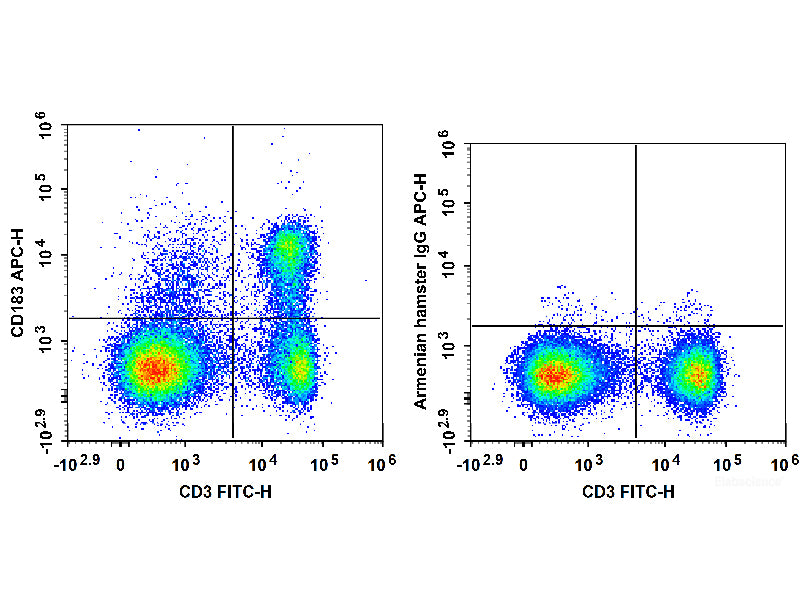 APC Anti-Mouse CD183/CXCR3 Antibody[CXCR3-173], Biomarkers, Elabscience Biotechnology, MSE Supplies