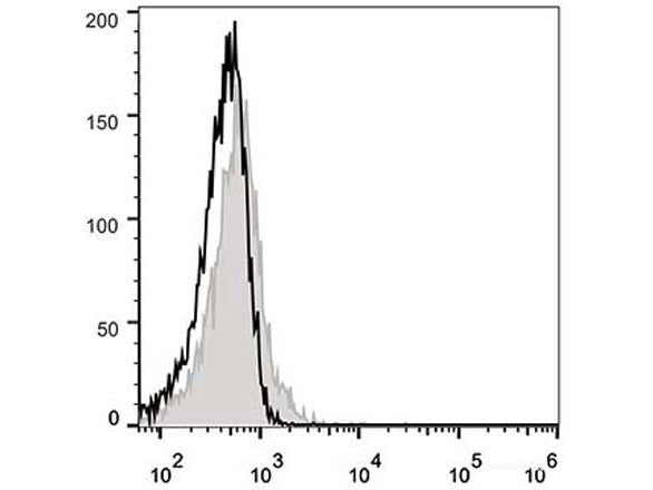 Elab Fluor® 488 Anti-Mouse CD183/CXCR3 Antibody[CXCR3-173], Biomarkers, Elabscience Biotechnology, MSE Supplies