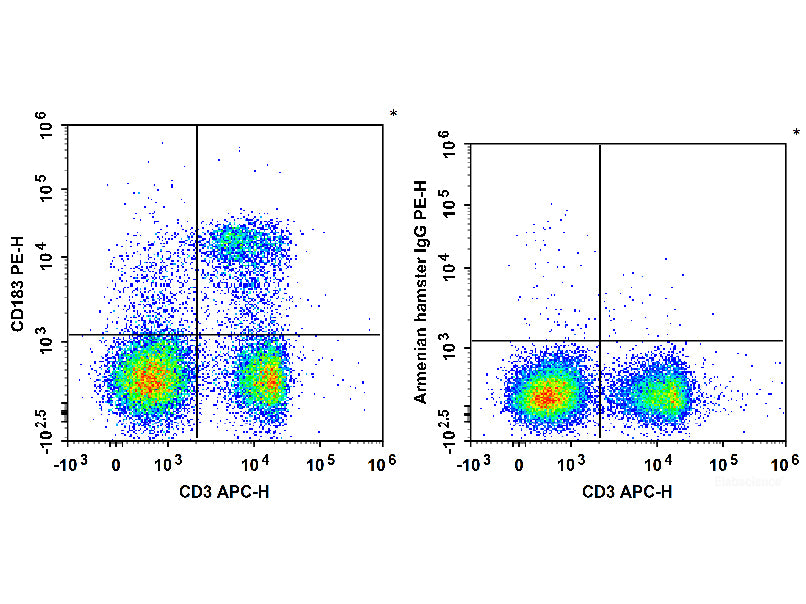 PE Anti-Mouse CD183/CXCR3 Antibody[CXCR3-173], Biomarkers, Elabscience Biotechnology, MSE Supplies