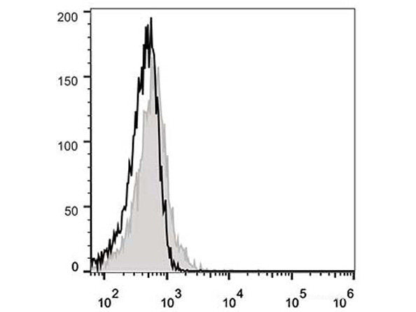 Elab Fluor® 488 Anti-Mouse CD183/CXCR3 Antibody[CXCR3-173], Biomarkers, Elabscience Biotechnology, MSE Supplies