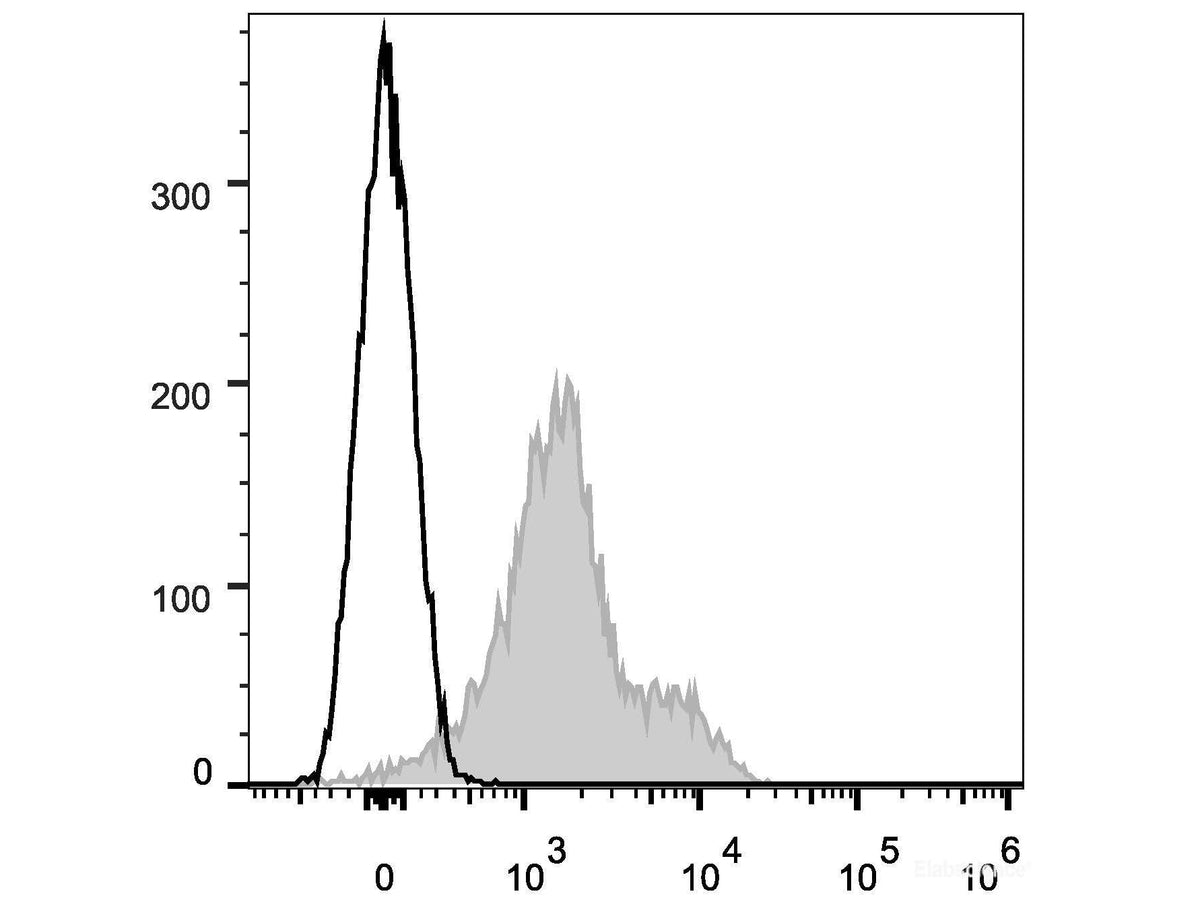 APC Anti-Mouse CD119 Antibody[GR-20], Biomarkers, Elabscience Biotechnology, MSE Supplies