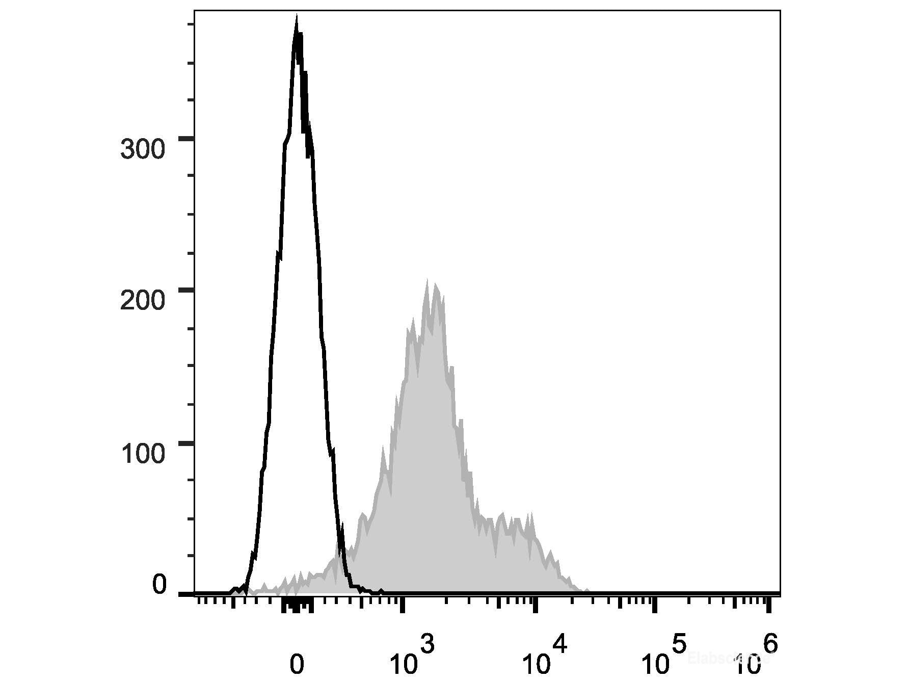 APC Anti-Mouse CD119 Antibody[GR-20], Biomarkers, Elabscience Biotechnology, MSE Supplies
