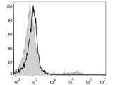 PE/Cyanine5 Anti-Mouse CD49b/pan-NK cells Antibody[DX5], Biomarkers, Elabscience Biotechnology, MSE Supplies