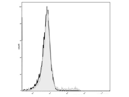 Elab Fluor® 488 Anti-Mouse CD49b/pan-NK cells Antibody[DX5], Biomarkers, Elabscience Biotechnology, MSE Supplies