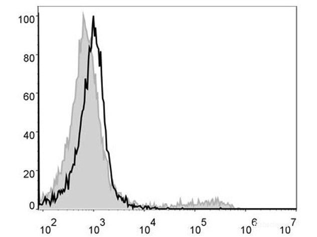 PE/Cyanine5 Anti-Mouse CD49b/pan-NK cells Antibody[DX5], Biomarkers, Elabscience Biotechnology, MSE Supplies