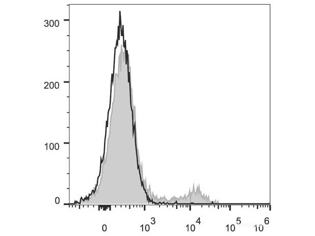 PerCP/Cyanine5.5 Anti-Mouse CD49b/pan-NK cells Antibody[DX5], Biomarkers, Elabscience Biotechnology, MSE Supplies