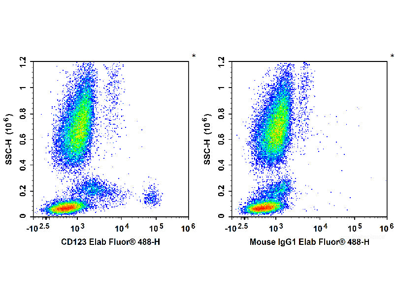 Elab Fluor® 488 Anti-Human CD123 Antibody[6H6], Biomarkers, Elabscience Biotechnology, MSE Supplies