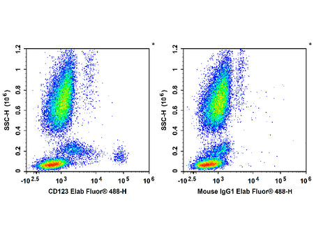 Elab Fluor® 488 Anti-Human CD123 Antibody[6H6], Biomarkers, Elabscience Biotechnology, MSE Supplies