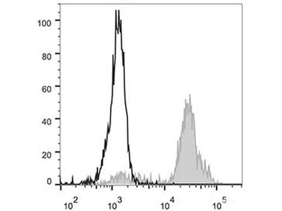 FITC Anti-Human CD11c Antibody[BU15], Biomarkers, Elabscience Biotechnology, MSE Supplies