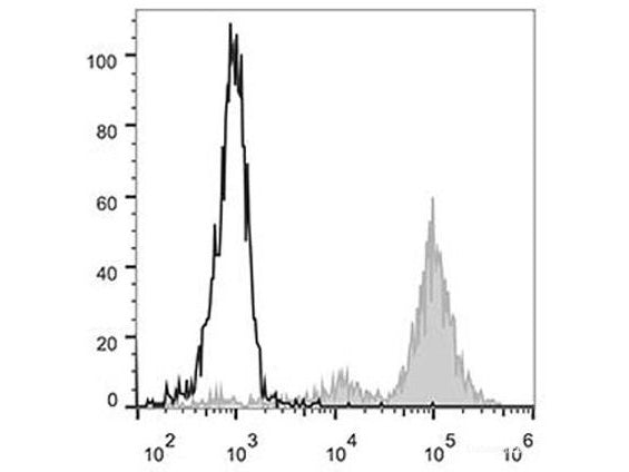 PE Anti-Human CD11c Antibody[BU15], Biomarkers, Elabscience Biotechnology, MSE Supplies