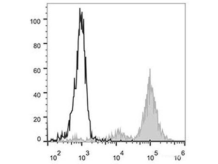 PE Anti-Human CD11c Antibody[BU15], Biomarkers, Elabscience Biotechnology, MSE Supplies
