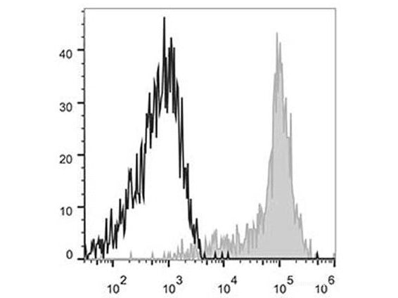 APC Anti-Human CD11c Antibody[BU15], Biomarkers, Elabscience Biotechnology, MSE Supplies