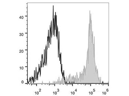 APC Anti-Human CD11c Antibody[BU15], Biomarkers, Elabscience Biotechnology, MSE Supplies