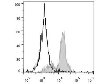 PerCP Anti-Human CD11c Antibody[BU15], Biomarkers, Elabscience Biotechnology, MSE Supplies