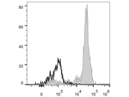 PerCP/Cyanine5.5 Anti-Human CD11c Antibody[BU15], Biomarkers, Elabscience Biotechnology, MSE Supplies