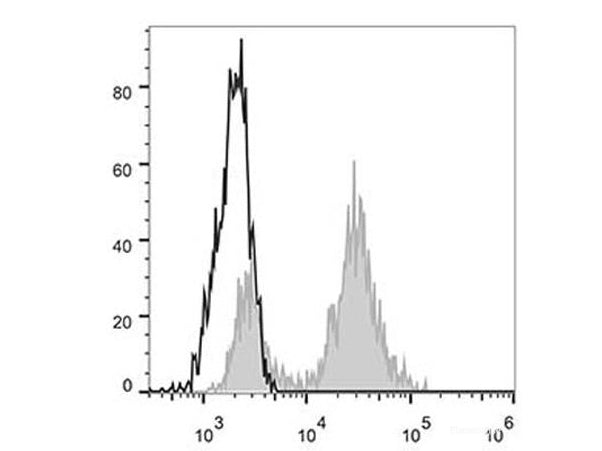 Elab Fluor® 488 Anti-Human CD11c Antibody[BU15], Biomarkers, Elabscience Biotechnology, MSE Supplies