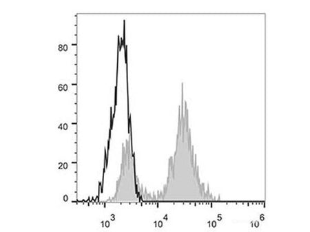 Elab Fluor® 488 Anti-Human CD11c Antibody[BU15], Biomarkers, Elabscience Biotechnology, MSE Supplies