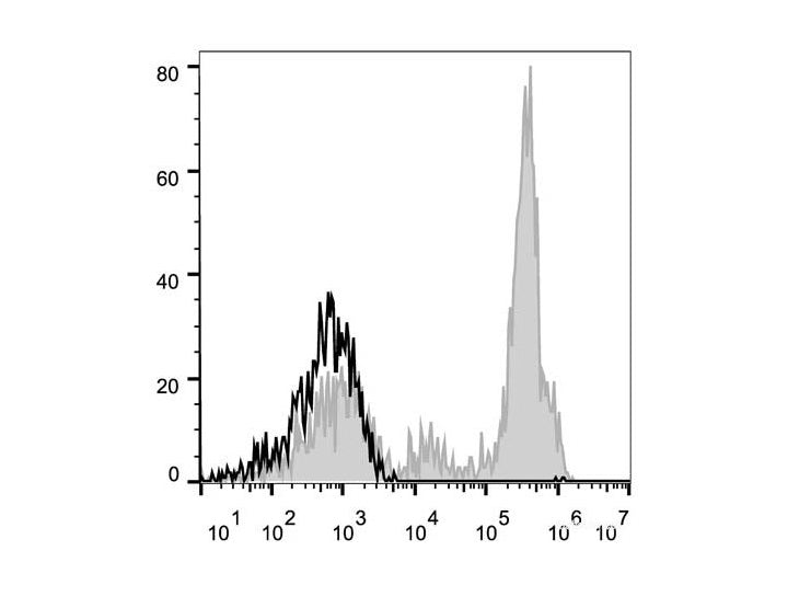 Elab Fluor® 647 Anti-Human CD11c Antibody[BU15], Biomarkers, Elabscience Biotechnology, MSE Supplies