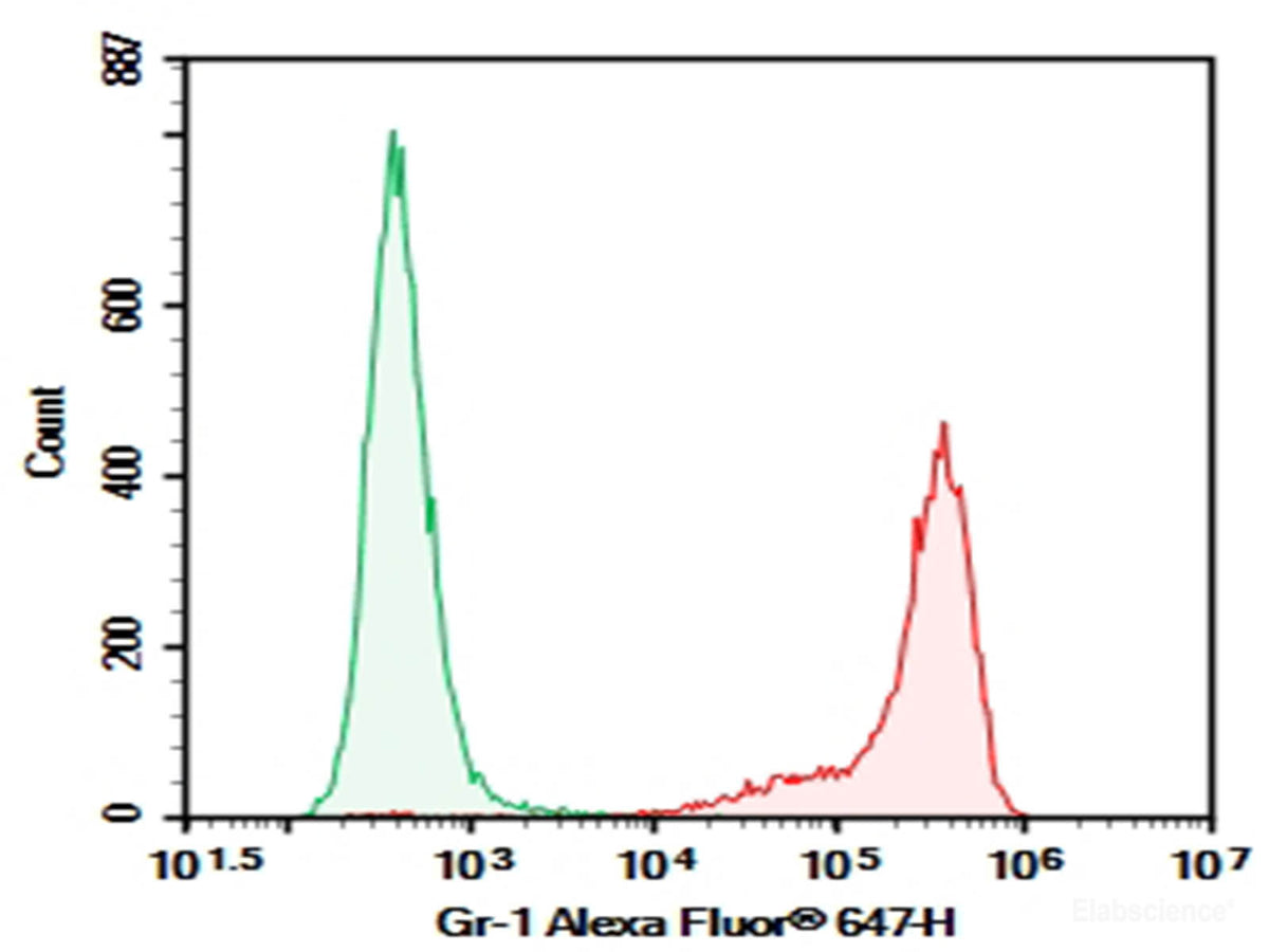 Purified Anti-Mouse Ly-6G/Ly-6C (Gr-1) Antibody[RB6-8C5], Biomarkers, Elabscience Biotechnology, MSE Supplies