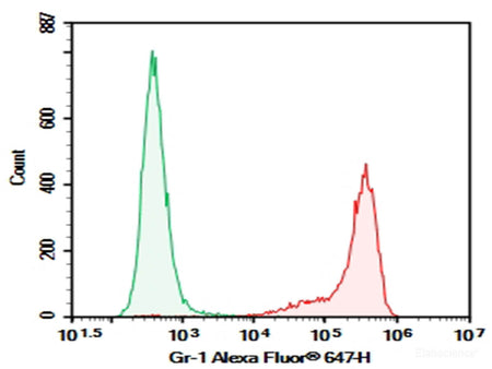 Purified Anti-Mouse Ly-6G/Ly-6C (Gr-1) Antibody[RB6-8C5], Biomarkers, Elabscience Biotechnology, MSE Supplies