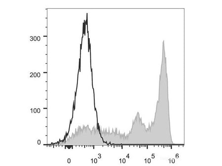 FITC Anti-Mouse Ly-6G/Ly-6C (Gr-1) Antibody[RB6-8C5], Biomarkers, Elabscience Biotechnology, MSE Supplies