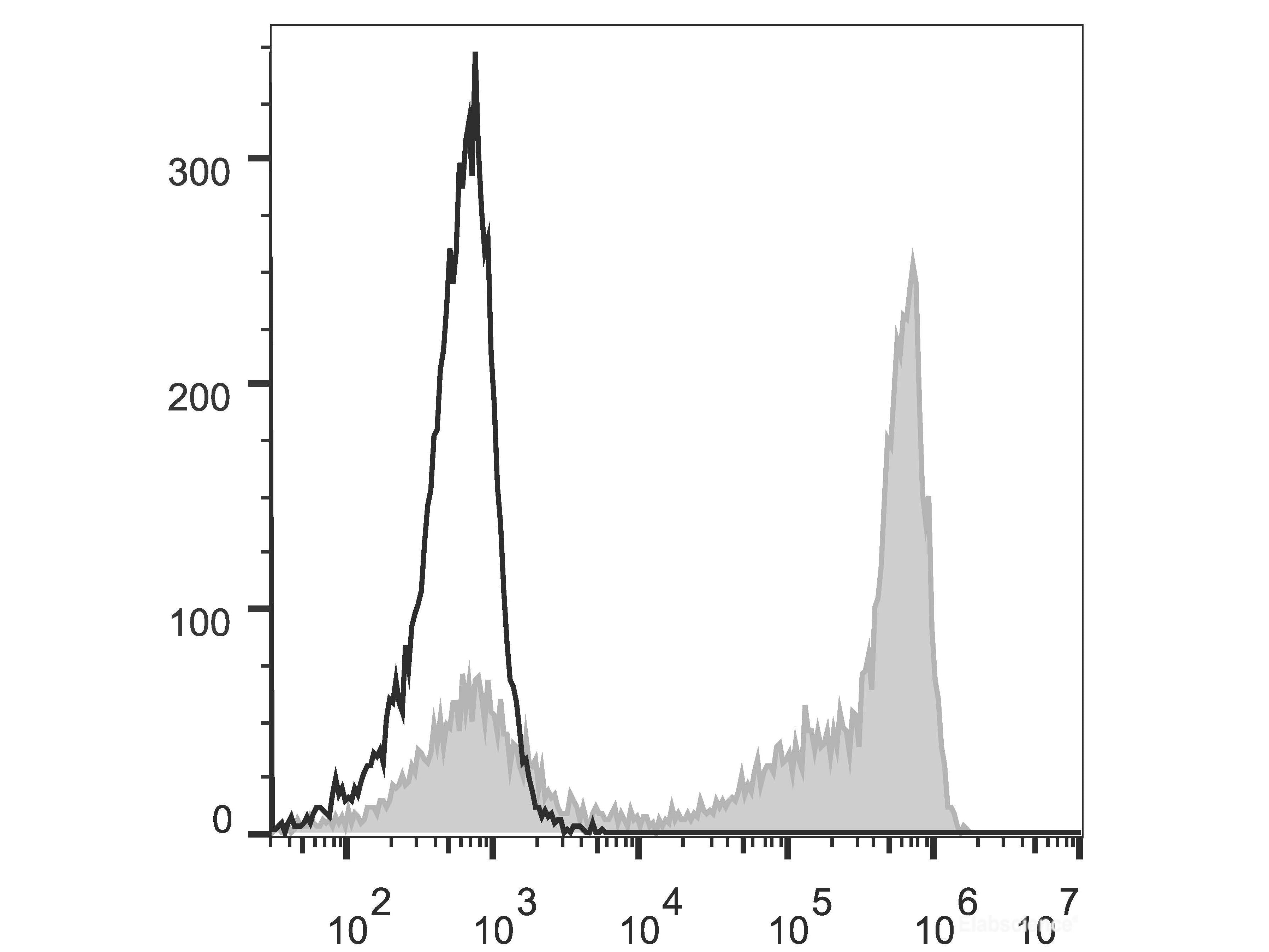 PE Anti-Mouse Ly-6G/Ly-6C (Gr-1) Antibody[RB6-8C5], Biomarkers, Elabscience Biotechnology, MSE Supplies