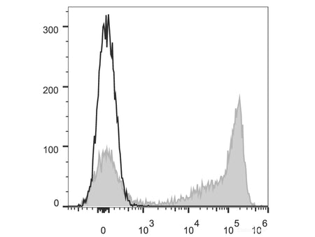 APC Anti-Mouse Ly-6G/Ly-6C (Gr-1) Antibody[RB6-8C5], Biomarkers, Elabscience Biotechnology, MSE Supplies