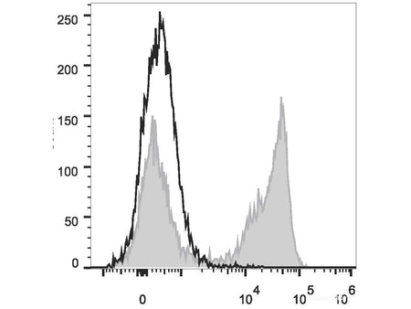 PerCP Anti-Mouse Ly-6G/Ly-6C (Gr-1) Antibody[RB6-8C5], Biomarkers, Elabscience Biotechnology, MSE Supplies