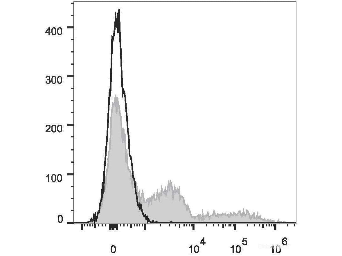 PE/Cyanine7 Anti-Mouse Ly-6G/Ly-6C (Gr-1) Antibody[RB6-8C5], Biomarkers, Elabscience Biotechnology, MSE Supplies