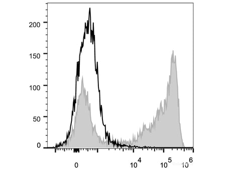 PerCP/Cyanine5.5 Anti-Mouse Ly-6G/Ly-6C (Gr-1) Antibody[RB6-8C5], Biomarkers, Elabscience Biotechnology, MSE Supplies