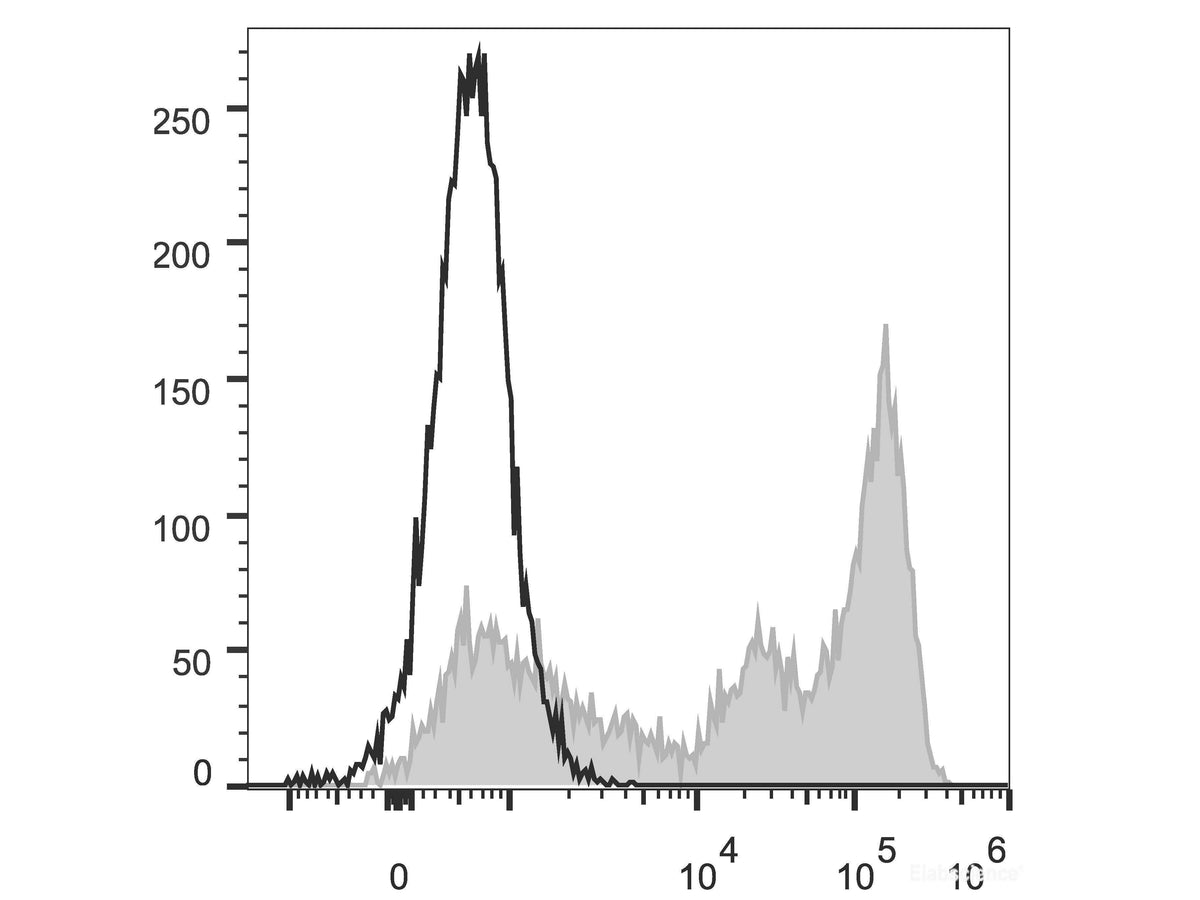 Elab Fluor® 488 Anti-Mouse Ly-6G/Ly-6C (Gr-1) Antibody[RB6-8C5], Biomarkers, Elabscience Biotechnology, MSE Supplies