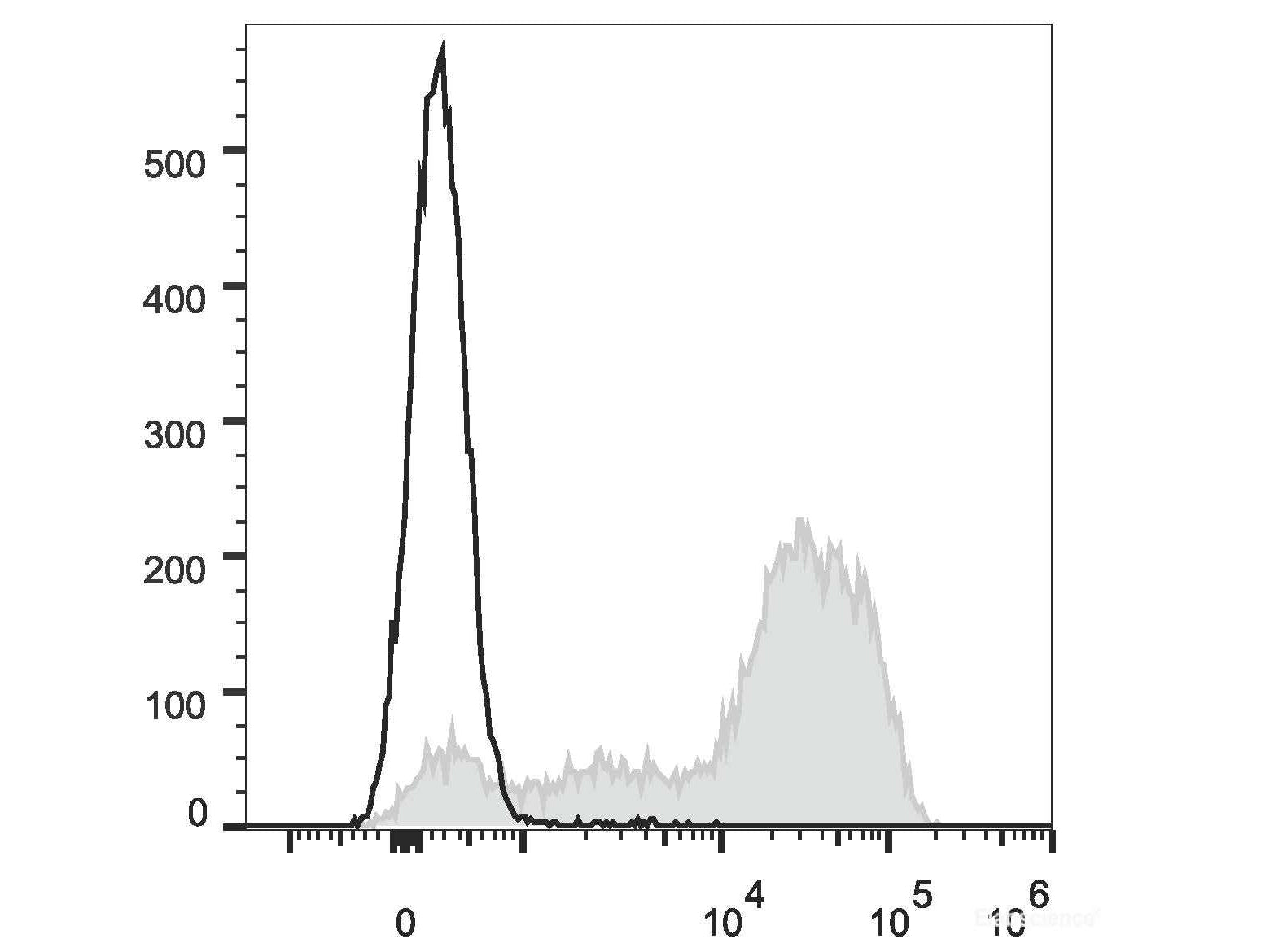 Elab Fluor® Red 780 Anti-Mouse Ly-6G/Ly-6C (Gr-1) Antibody[RB6-8C5], Biomarkers, Elabscience Biotechnology, MSE Supplies