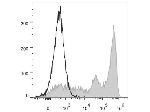 FITC Anti-Mouse Ly-6G/Ly-6C (Gr-1) Antibody[RB6-8C5], Biomarkers, Elabscience Biotechnology, MSE Supplies