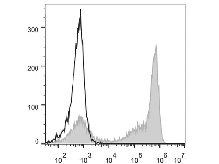 PE Anti-Mouse Ly-6G/Ly-6C (Gr-1) Antibody[RB6-8C5], Biomarkers, Elabscience Biotechnology, MSE Supplies