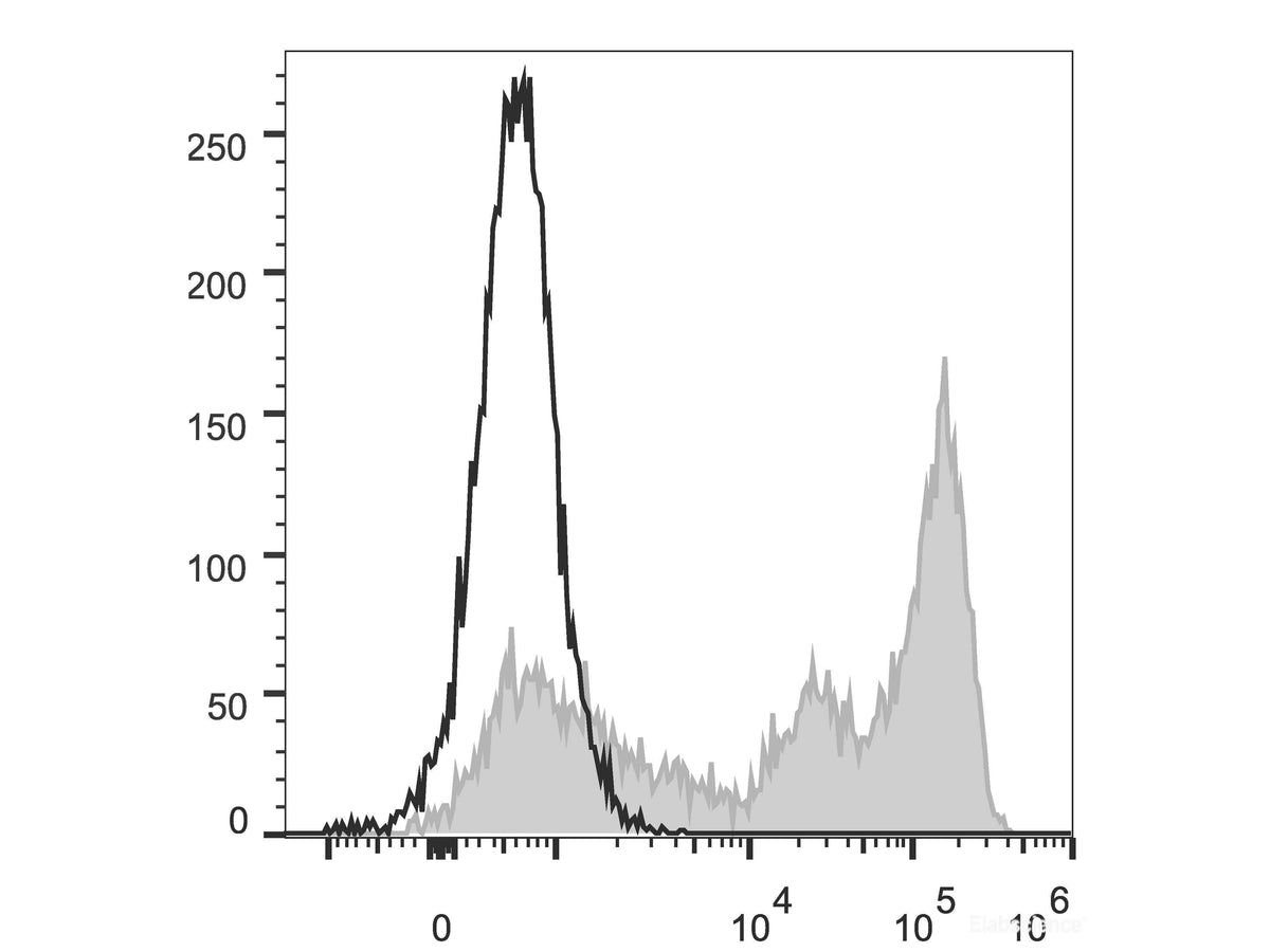 Elab Fluor® 488 Anti-Mouse Ly-6G/Ly-6C (Gr-1) Antibody[RB6-8C5], Biomarkers, Elabscience Biotechnology, MSE Supplies