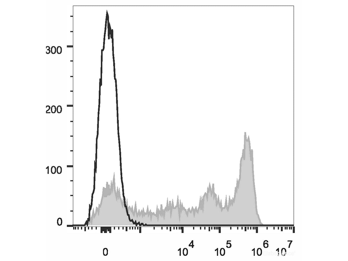 Elab Fluor® 647 Anti-Mouse Ly-6G/Ly-6C (Gr-1) Antibody[RB6-8C5], Biomarkers, Elabscience Biotechnology, MSE Supplies