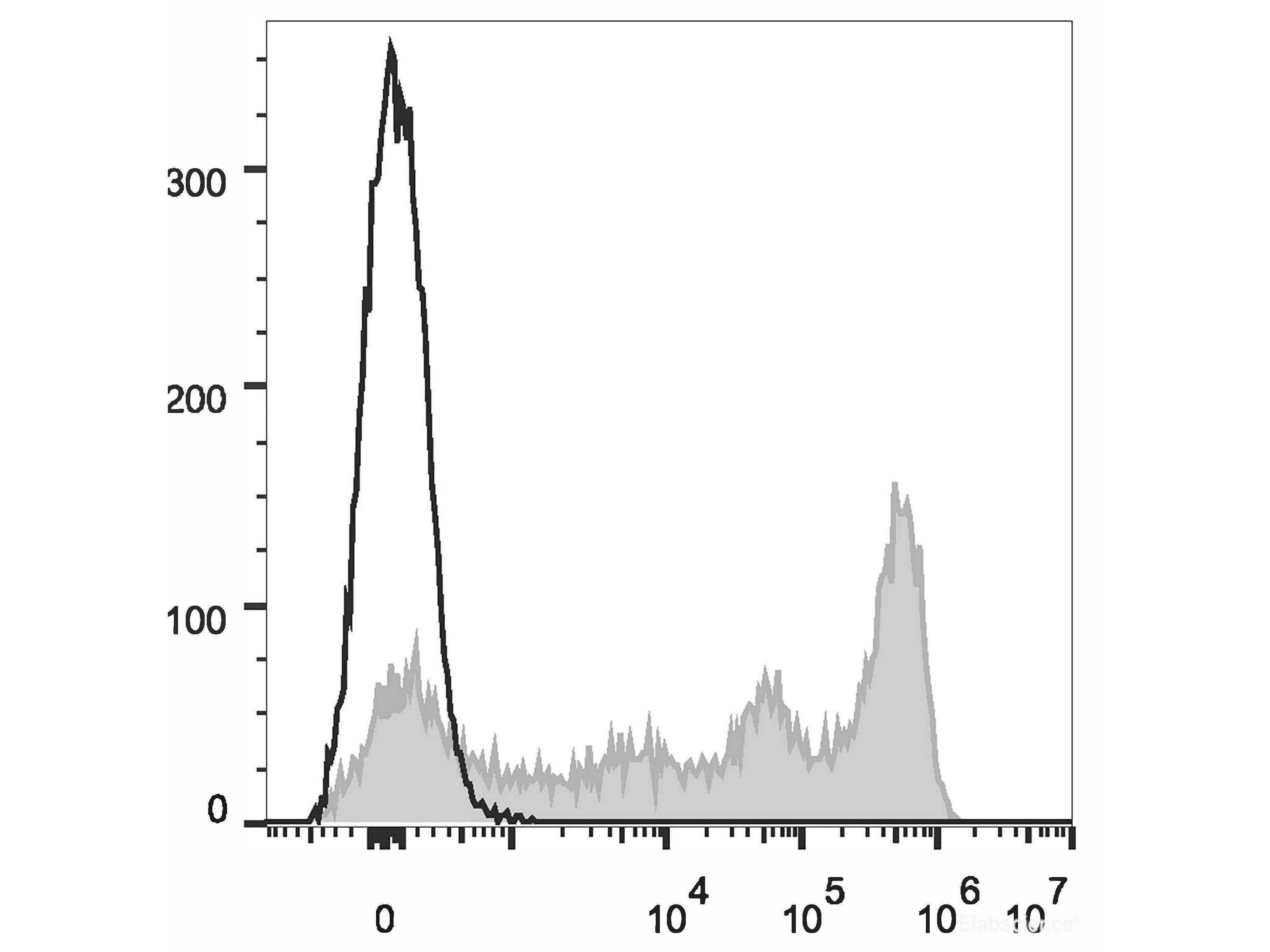 Elab Fluor® 647 Anti-Mouse Ly-6G/Ly-6C (Gr-1) Antibody[RB6-8C5], Biomarkers, Elabscience Biotechnology, MSE Supplies