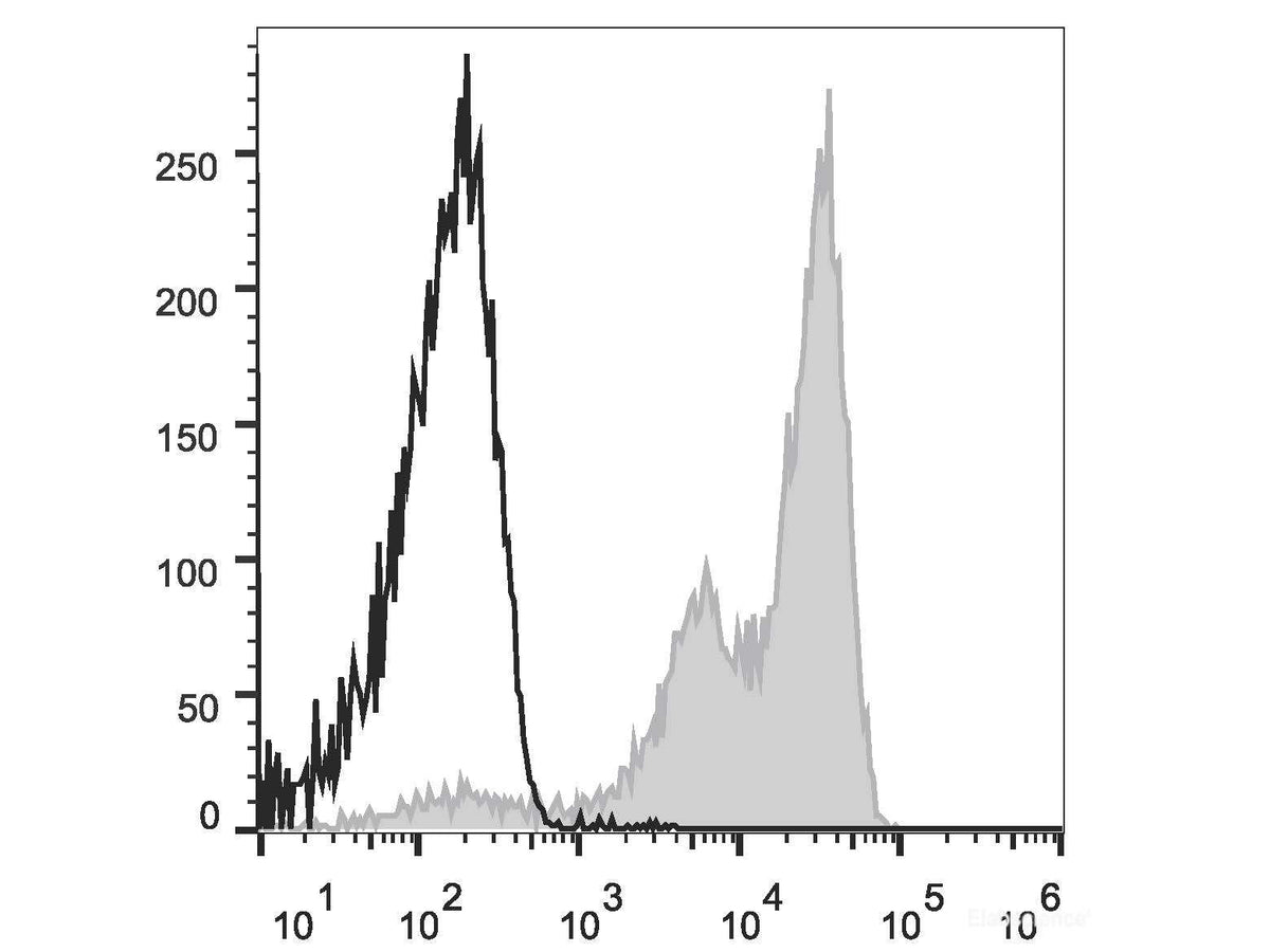 Elab Fluor® Violet 450 Anti-Mouse Ly-6G/Ly-6C (Gr-1) Antibody[RB6-8C5], Biomarkers, Elabscience Biotechnology, MSE Supplies