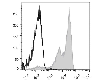 Elab Fluor® Violet 450 Anti-Mouse Ly-6G/Ly-6C (Gr-1) Antibody[RB6-8C5], Biomarkers, Elabscience Biotechnology, MSE Supplies