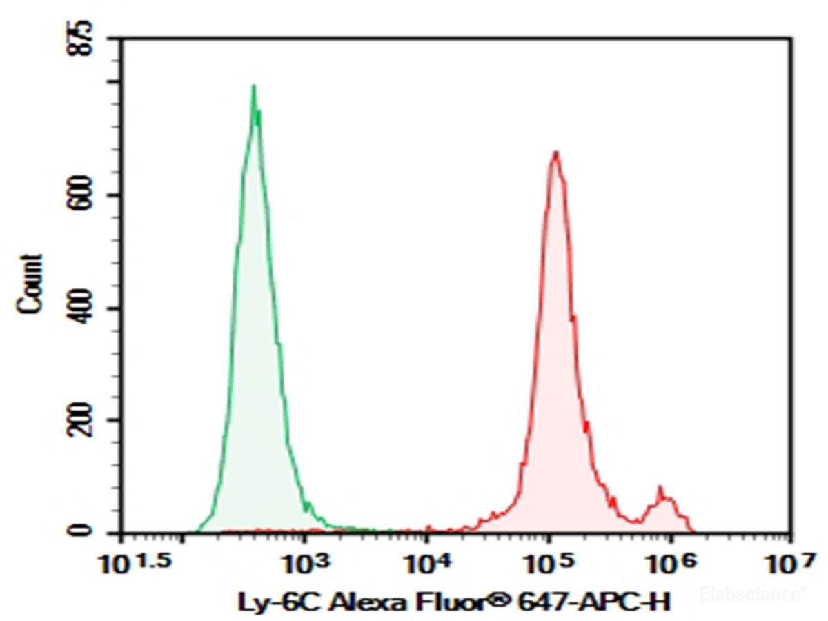 AF/LE Purified Anti-Mouse Ly6C Antibody[Monts 1], Biomarkers, Elabscience Biotechnology, MSE Supplies