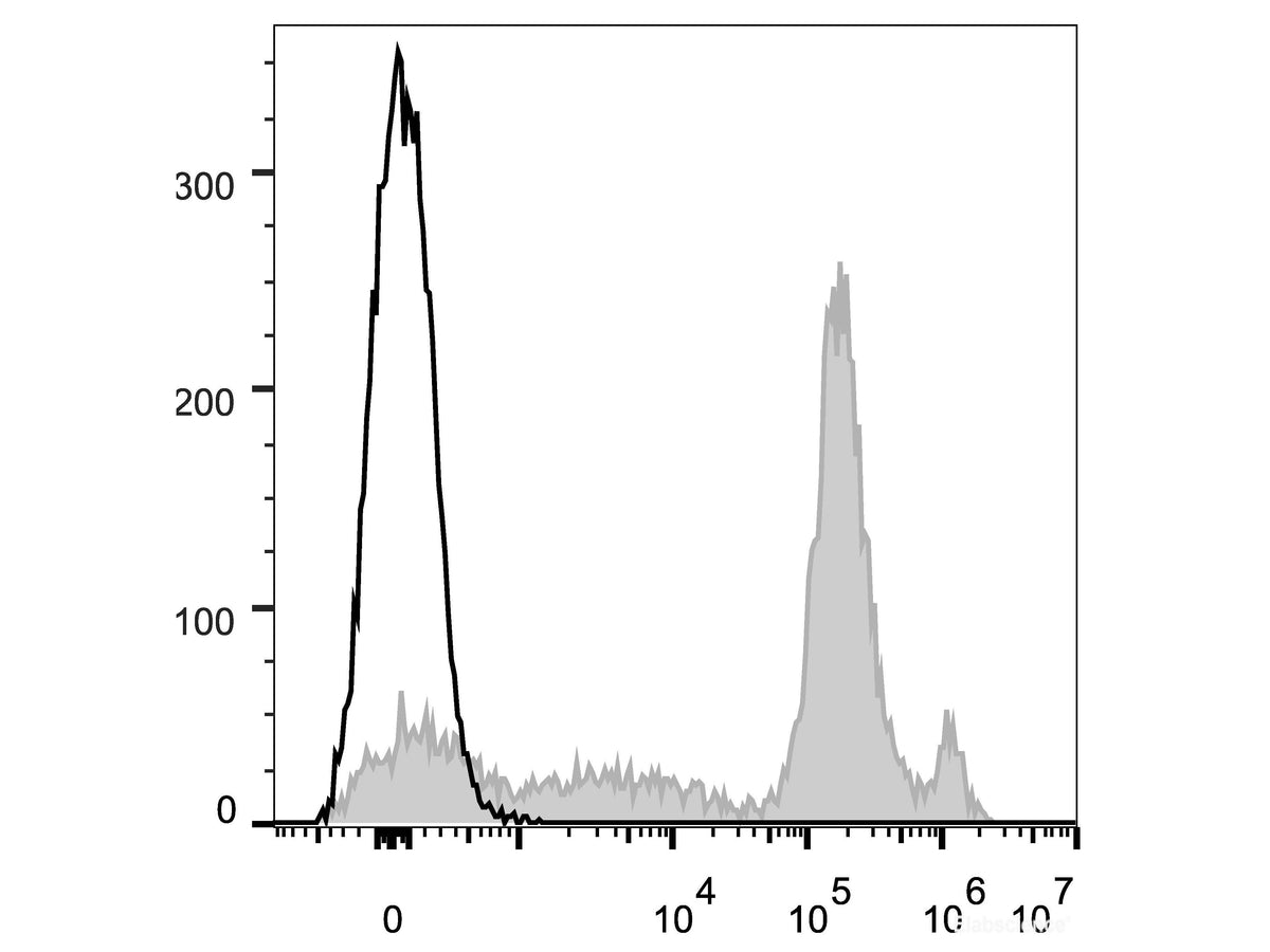 Elab Fluor® 647 Anti-Mouse Ly6C Antibody[Monts 1], Biomarkers, Elabscience Biotechnology, MSE Supplies