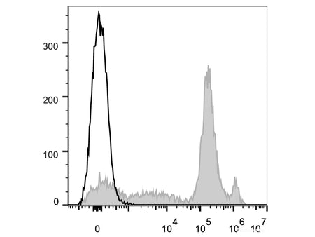 Elab Fluor® 647 Anti-Mouse Ly6C Antibody[Monts 1], Biomarkers, Elabscience Biotechnology, MSE Supplies