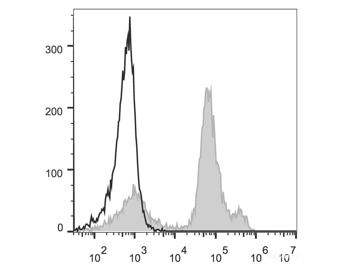 PE Anti-Mouse Ly6C Antibody[Monts 1], Biomarkers, Elabscience Biotechnology, MSE Supplies