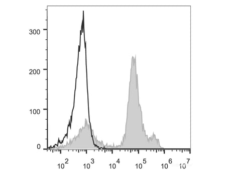 PE Anti-Mouse Ly6C Antibody[Monts 1], Biomarkers, Elabscience Biotechnology, MSE Supplies
