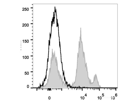 PerCP Anti-Mouse Ly6C Antibody[Monts 1], Biomarkers, Elabscience Biotechnology, MSE Supplies